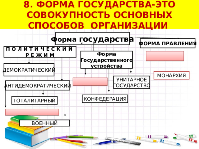 8. ФОРМА ГОСУДАРСТВА-ЭТО СОВОКУПНОСТЬ ОСНОВНЫХ СПОСОБОВ ОРГАНИЗАЦИИ Форма государства ФОРМА  ПРАВЛЕНИЯ П О Л И Т И Ч Е С К И Й Р Е Ж И М Форма Государственного устройства ДЕМОКРАТИЧЕСКИЙ МОНАРХИЯ УНИТАРНОЕ ГОСУДАРСТВО АНТИДЕМОКРАТИЧЕСКИЙ КОНФЕДЕРАЦИЯ ТОТАЛИТАРНЫЙ ВОЕННЫЙ 