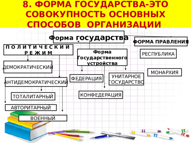 8. ФОРМА ГОСУДАРСТВА-ЭТО СОВОКУПНОСТЬ ОСНОВНЫХ СПОСОБОВ ОРГАНИЗАЦИИ Форма государства ФОРМА  ПРАВЛЕНИЯ П О Л И Т И Ч Е С К И Й Р Е Ж И М Форма Государственного устройства РЕСПУБЛИКА ДЕМОКРАТИЧЕСКИЙ МОНАРХИЯ УНИТАРНОЕ ГОСУДАРСТВО ФЕДЕРАЦИЯ АНТИДЕМОКРАТИЧЕСКИЙ КОНФЕДЕРАЦИЯ ТОТАЛИТАРНЫЙ АВТОРИТАРНЫЙ ВОЕННЫЙ 