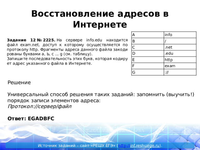 Восстановление адресов в Интернете A info B / C .net D .edu E http F exam G :// За­да­ние 12 № 2225.  На сер­ве­ре info.edu на­хо­дит­ся файл exam.net, до­ступ к ко­то­ро­му осу­ществ­ля­ет­ся по протоколу http. Фраг­мен­ты ад­ре­са дан­но­го файла за­ко­ди­ро­ва­ны бук­ва­ми а, Ь, с ... g (см. таб­ли­цу). За­пи­ши­те по­сле­до­ва­тель­ность этих букв, ко­то­рая ко­ди­ру­ет адрес ука­зан­но­го файла в Ин­тер­не­те. Решение Универсальный способ решения таких заданий: запомнить (выучить!) порядок записи элементов адреса: Протокол://сервер/файл  Ответ: EGADBFC  Источник заданий – сайт «РЕШУ ЕГЭ» ( http :// inf.reshuege.ru ). 