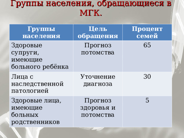 Группы населения, обращающиеся в МГК. Группы населения Цель обращения Здоровые супруги, имеющие больного ребёнка Процент семей Прогноз потомства Лица с наследственной патологией 65 Уточнение диагноза Здоровые лица, имеющие больных родственников 30 Прогноз здоровья и потомства 5 