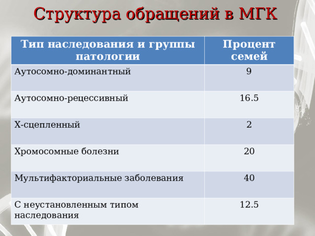 Структура обращений в МГК Тип наследования и группы патологии Процент семей Аутосомно-доминантный 9 Аутосомно-рецессивный 16.5 Х-сцепленный 2 Хромосомные болезни 20 Мультифакториальные заболевания 40 С неустановленным типом наследования 12.5 