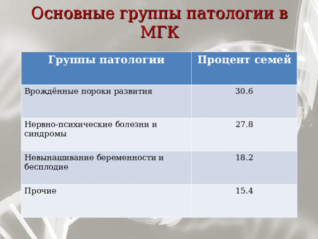 Основные группы патологии в МГК Группы патологии Процент семей Врождённые пороки развития 30.6 Нервно-психические болезни и синдромы 27.8 Невынашивание беременности и бесплодие 18.2 Прочие 15.4 