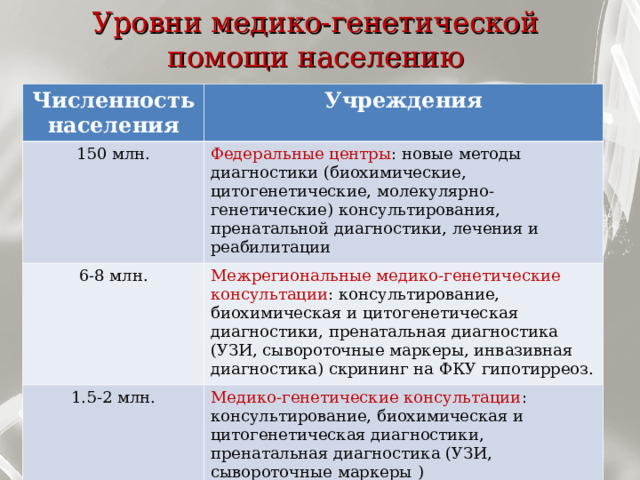 Уровни медико-генетической помощи населению Численность населения Учреждения 150 млн. Федеральные центры : новые методы диагностики (биохимические, цитогенетические, молекулярно-генетические) консультирования, пренатальной диагностики, лечения и реабилитации 6-8 млн. Межрегиональные медико-генетические консультации : консультирование, биохимическая и цитогенетическая диагностики, пренатальная диагностика (УЗИ, сывороточные маркеры, инвазивная диагностика) скрининг на ФКУ гипотирреоз. 1.5-2 млн. Медико-генетические консультации : консультирование, биохимическая и цитогенетическая диагностики, пренатальная диагностика (УЗИ, сывороточные маркеры ) 50-60 тыс. Врач-генетик ЦРБ : отбор семей с наследственной патологией и направление их в МГК. 