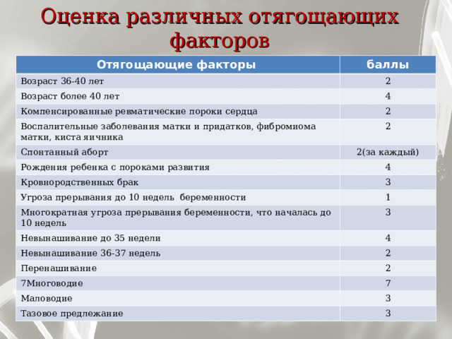 Оценка различных отягощающих факторов Отягощающие факторы  баллы Возраст 36-40 лет   2 Возраст более 40 лет     4 Компенсированные ревматические пороки сердца     2 Воспалительные заболевания матки и придатков, фибромиома матки, киста яичника      2 Спонтанный аборт    2(за каждый) Рождения ребенка с пороками развития 4 Кровнородственных брак    3 Угроза прерывания до 10 недель  беременности 1 Многократная угроза прерывания беременности, что началась до 10 недель 3 Невынашивание до 35 недели  4 Невынашивание 36-37 недель  2 Перенашивание     2 7Многоводие    7 Маловодие   3 Тазовое предлежание      3  