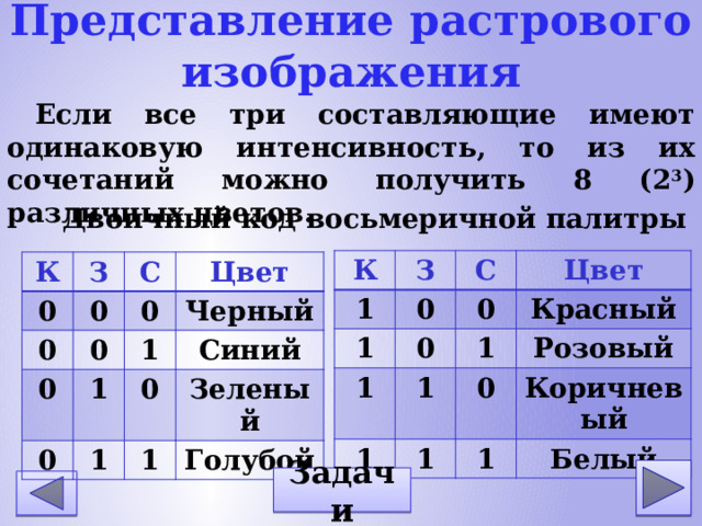 Представление растрового изображения Если все три составляющие имеют одинаковую интенсивность, то из их сочетаний можно получить 8 (2 3 ) различных цветов. Двоичный код восьмеричной палитры К 1 З С 1 0 1 Цвет 0 0 1 1 Красный 1 1 0 Розовый Коричневый 1 Белый К З 0 С 0 0 Цвет 0 0 0 0 1 1 Черный 1 0 Синий Зеленый 1 Голубой Задачи