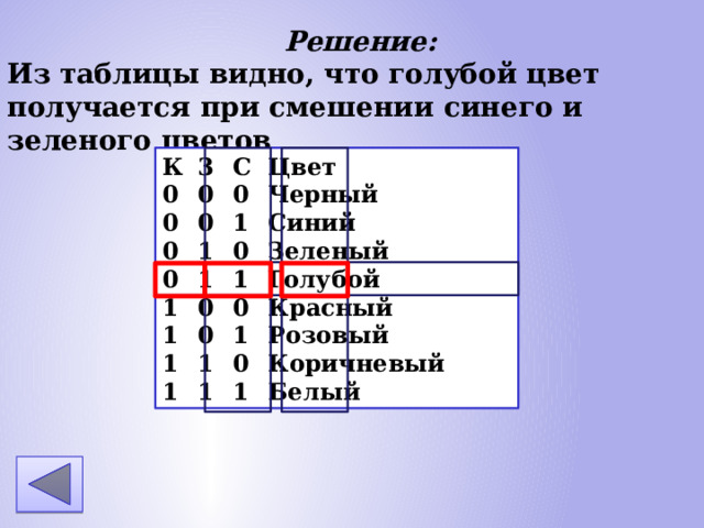 Решение: Из таблицы видно, что голубой цвет получается при смешении синего и зеленого цветов К 3 С Цвет 0 0 0 Черный 0 0 1 Синий 0 1 0 Зеленый 0 1 1 Голубой 1 0 0 Красный 1 0 1 Розовый 1 1 0 Коричневый 1 1 1 Белый