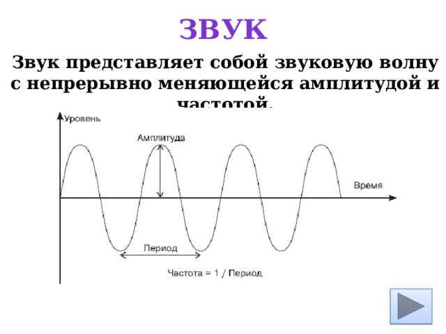 Звук Звук представляет собой звуковую волну с непрерывно меняющейся амплитудой и частотой.      