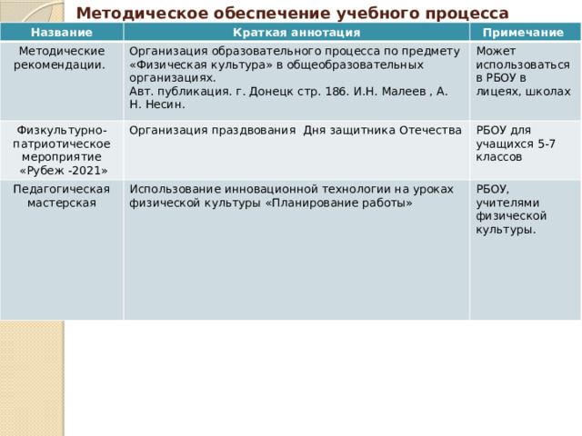 Методическое обеспечение учебного процесса Название Краткая аннотация Методические рекомендации. Организация образовательного процесса по предмету «Физическая культура» в общеобразовательных организациях. Физкультурно-патриотическое мероприятие Примечание  «Рубеж -2021» Авт. публикация. г. Донецк стр. 186. И.Н. Малеев , А. Н. Несин. Педагогическая мастерская Организация праздвования Дня защитника Отечества Может использоваться в РБОУ в лицеях, школах Использование инновационной технологии на уроках физической культуры «Планирование работы» РБОУ для учащихся 5-7 классов РБОУ, учителями физической культуры. 