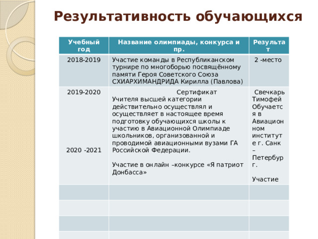 Результативность обучающихся Учебный год Название олимпиады, конкурса и пр. 2018-2019 2019-2020 Результат Участие команды в Республиканском турнире по многоборью посвящённому памяти Героя Советского Союза СХИАРХИМАНДРИДА Кирилла (Павлова)  2 -место  Сертификат Учителя высшей категории действительно осуществлял и осуществляет в настоящее время подготовку обучающихся школы к участию в Авиационной Олимпиаде школьников, организованной и проводимой авиационными вузами ГА Российской Федерации.  Свечкарь Тимофей Обучается в Авиационном институте г. Санк –Петербург. Участие в онлайн –конкурсе «Я патриот Донбасса» Участие 2020 -2021 