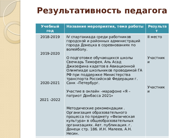 Результативность педагога Учебный год Название мероприятия, тема работы 2018-2019 Результат IV спартакиада среди работников городской и районных администраций города Донецка в соревнованиях по волейболу. ІI место О подготовке обучающихся школы Свечкарь Тимофея, Аль Асад Джизефина кадетов в Авиационной Олимпиаде школьников проводимой ГА РФ при поддержке Министерства транспорта Российской Федерации г. Санк –Петербург. 2019-2020 Участие в онлайн –марафоне «Я –патриот Донбасса 2021» Участники Методические рекомендации . Организация образовательного процесса по предмету «Физическая культура» в общеобразовательных организациях. Авт. публикация. г. Донецк стр. 186. И.Н. Малеев, А.Н. Несин. 2020-2021 Участники 2021 -2022 