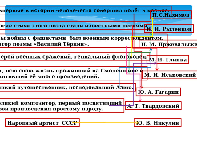 Он впервые в истории человечеста совершил полёт в космос . П.С.Нахимов Многие стихи этого поэта стали известными песнями . Н. И. Рыленков В годы войны с фашистами был военным корреспондентом. Он автор поэмы «Василий Тёркин». Н. М. Пржевальский Он герой военных сражений, гениальный флотоводец. М. И. Глинка Поэт, всю свою жизнь проживший на Смоленщине и посвятивший её много произведений. М. И. Исаковский Великий путешественник, исследовавший Азию . Ю. А. Гагарин Великий композитор, первый посвятивший  свои произведения простому народу . А. Т. Твардовский Ю. В. Никулин Народный артист СССР  
