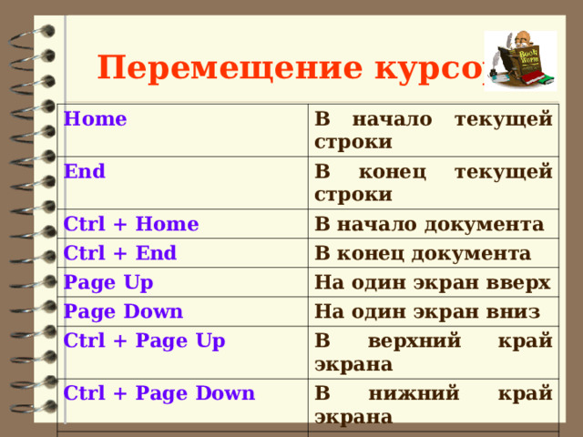 Перемещение курсора Home В начало текущей строки End В конец текущей строки Ctrl + Home В начало документа Ctrl + End В конец документа Page Up Page Down На один экран вверх На один экран вниз Ctrl + Page Up В верхний край экрана Ctrl + Page Down В нижний край экрана Ctrl + → Вправо на одно слово Ctrl + ← Влево на одно слово 