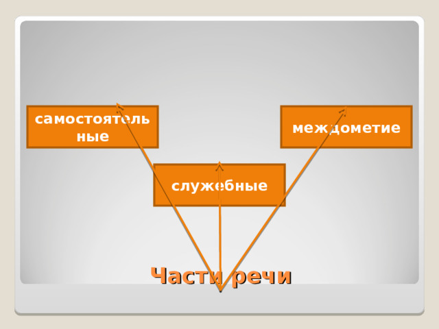 самостоятельные междометие служебные Части речи 