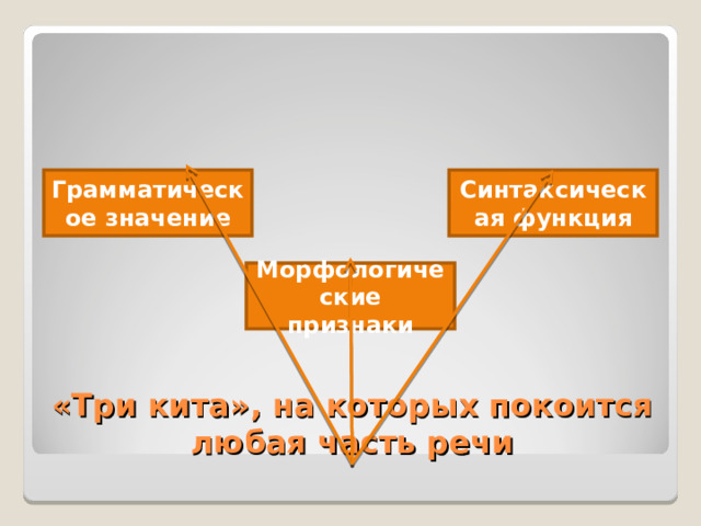 Грамматическое значение Синтаксическая функция Морфологические признаки «Три кита», на которых покоится любая часть речи 