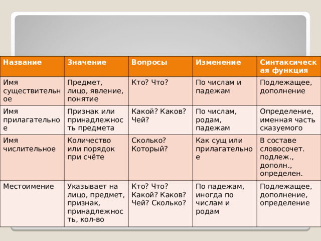 Название Значение Имя существительное Вопросы Предмет, лицо, явление, понятие Имя прилагательное Признак или принадлежность предмета Изменение Кто? Что? Имя числительное Местоимение Количество или порядок при счёте Какой? Каков? Чей? Синтаксическая функция По числам и падежам По числам, родам, падежам Указывает на лицо, предмет, признак, принадлежность, кол-во Подлежащее, дополнение Сколько? Который? Определение, именная часть сказуемого Как сущ или прилагательное Кто? Что? Какой? Каков? Чей? Сколько? По падежам, иногда по числам и родам В составе словосочет. подлеж., дополн., определен. Подлежащее, дополнение, определение Части речи 