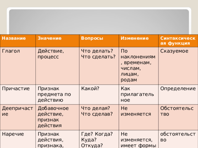 Название Значение Глагол Вопросы Действие, процесс Причастие Признак предмета по действию Изменение Что делать? Что сделать? Деепричастие Наречие Добавочное действие, признак действия Какой? Синтаксическая функция По наклонениям, временам, числам, лицам, родам Как прилагательное Признак действия, признака, предмета Сказуемое Что делая? Что сделав? Определение Не изменяется Где? Когда? Куда? Откуда? Почему? Зачем? Как? Не изменяется, имеет формы сравнения Обстоятельство обстоятельство Части речи 