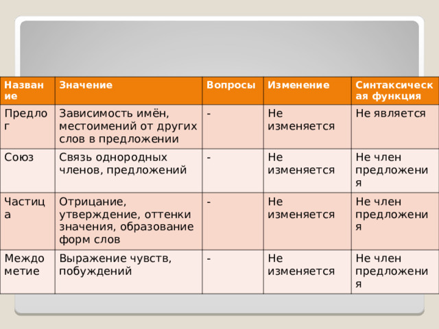 Название Значение Предлог Вопросы Зависимость имён, местоимений от других слов в предложении Союз Связь однородных членов, предложений Изменение - Частица Междометие Отрицание, утверждение, оттенки значения, образование форм слов - Синтаксическая функция Не изменяется Не изменяется Выражение чувств, побуждений Не является - Не член предложения Не изменяется - Не изменяется Не член предложения Не член предложения Части речи 