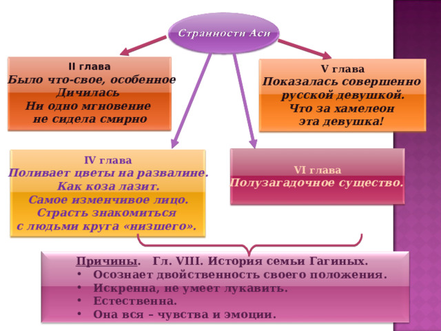  II глава  Было что-свое, особенное Дичилась Ни одно мгновение не сидела смирно  V глава Показалась совершенно русской девушкой. Что за хамелеон эта девушка!  VI глава Полузагадочное существо.  IV глава Поливает цветы на развалине. Как коза лазит. Самое изменчивое лицо. Страсть знакомиться с людьми круга «низшего».  Причины . Гл. VIII. История семьи Гагиных. Осознает двойственность своего положения. Искренна, не умеет лукавить. Естественна. Она вся – чувства и эмоции.  