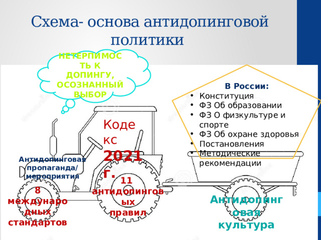 Схема- основа антидопинговой политики Нетерпимость к допингу, осознанный выбор В России: Конституция ФЗ Об образовании ФЗ О физкультуре и спорте ФЗ Об охране здоровья Постановления Методические рекомендации Кодекс 2021г. Антидопинговая пропаганда/ мероприятия 11 антидопинговых правил 8 международных стандартов Антидопинговая культура  