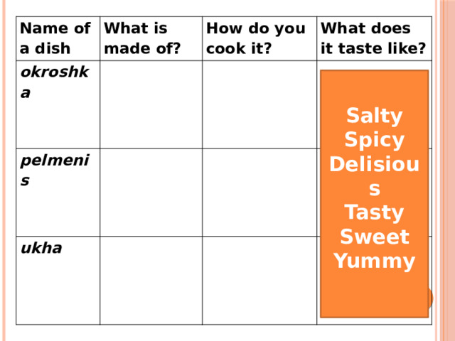 Name of a dish What is made of? okroshka pelmenis How do you cook it? What does it taste like? ukha Salty Spicy Delisious Tasty Sweet Yummy 