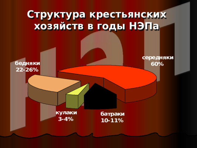 Структура крестьянских хозяйств в годы НЭПа 
