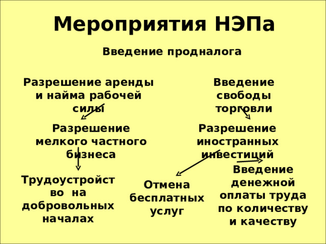  Мероприятия НЭПа Введение продналога Разрешение аренды и найма рабочей силы Введение свободы торговли Разрешение мелкого частного бизнеса Разрешение иностранных инвестиций Введение денежной оплаты труда по количеству и качеству Трудоустройство на добровольных началах Отмена бесплатных услуг 