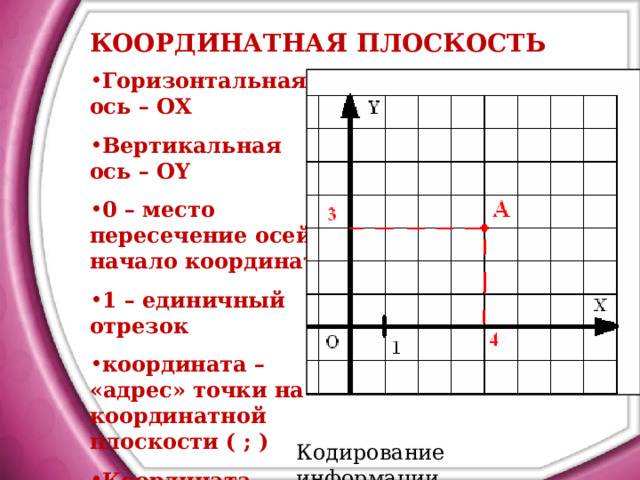КООРДИНАТНАЯ ПЛОСКОСТЬ Горизонтальная ось – ОХ Вертикальная ось – О Y 0 – место пересечение осей, начало координат 1 – единичный отрезок координата – «адрес» точки на координатной плоскости ( ; ) Координата точки А (4; 3) Кодирование информации 