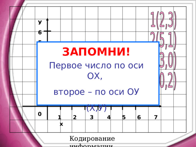 У 6 5 ЗАПОМНИ! 4  3  2  1   0 Первое число по оси ОХ, второе – по оси ОУ (Х,У)  1 2 3 4 5 6 7 х Кодирование информации 