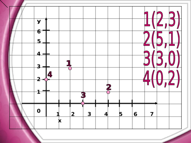 У 6 5 4  3  2  1   0  1 2 3 4 5 6 7 х 