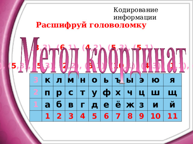 Кодирование информации Расшифруй головоломку ( 3 , 3 ), ( 6 , 1 ), ( 4 ,2), ( 5 , 3 ), ( 5 , 1 )  ( 1 , 3 ), ( 5 , 3 ), ( 5 , 3 ), ( 2 ,2), ( 5 , 1 ), ( 10 , 1 ), ( 4 , 3 ), ( 1 , 1 ), ( 4 ,2) 3 2 к 1 л п м а р н 1 с б 2 в о т г 3 ь у ъ 4 ф д ы х е 5 э 6 ч ё ю ж 7 ц я 8 з ш и 9 щ 10 й 11 