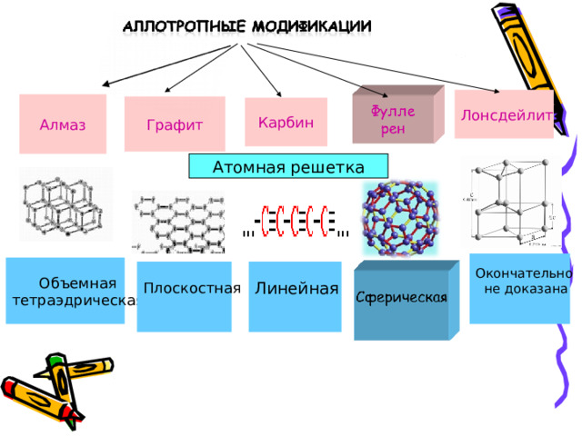 Лонсдейлит Алмаз Графит Карбин Атомная решетка Окончательно не доказана Объемная тетраэдрическая Плоскостная Линейная  