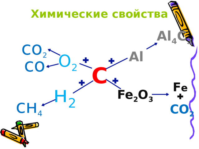 Химические свойства Al 4 C 3 со 2 Al О 2 со С F e н 2 Fe 2 O 3 сн 4 CО 2 