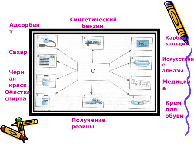 Применение углерода Синтетический бензин  Адсорбент Карбид кальция Сахар Искусственные алмазы Черная краска Медицина Очистка спирта Крем для обуви Получение резины  