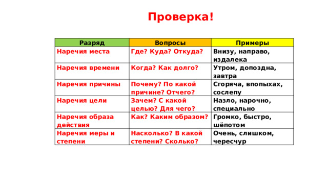 Проверка! Разряд Наречия места Вопросы Примеры Где? Куда? Откуда? Наречия времени Внизу, направо, издалека Когда? Как долго? Наречия причины Наречия цели Почему? По какой причине? Отчего? Утром, допоздна, завтра Зачем? С какой целью? Для чего? Наречия образа действия Сгоряча, впопыхах, сослепу Назло, нарочно, специально Как? Каким образом? Наречия меры и степени Громко, быстро, шёпотом Насколько? В какой степени? Сколько? Очень, слишком, чересчур 