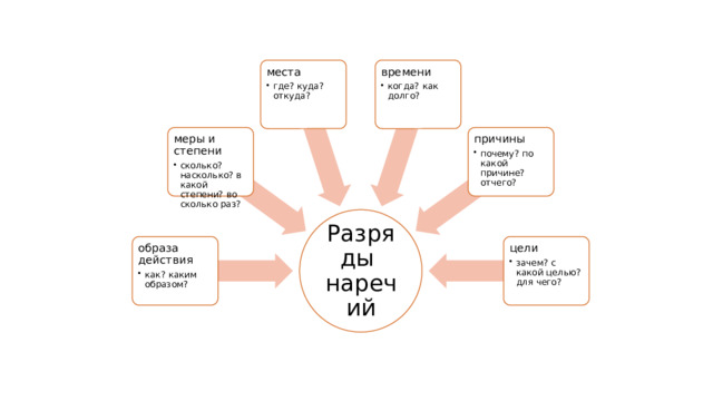 места времени где? куда? откуда? где? куда? откуда? когда? как долго? когда? как долго? причины меры и степени почему? по какой причине? отчего? почему? по какой причине? отчего? сколько? насколько? в какой степени? во сколько раз? сколько? насколько? в какой степени? во сколько раз? Разряды наречий образа действия цели как? каким образом? как? каким образом? зачем? с какой целью? для чего? зачем? с какой целью? для чего? 