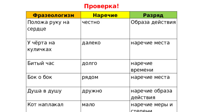 Проверка! Фразеологизм Наречие Положа руку на сердце Разряд   честно У чёрта на куличках Образа действия   далеко Битый час долго Бок о бок   наречие места   рядом Душа в душу наречие времени наречие места   дружно Кот наплакал Ни свет ни заря наречие образа действия мало наречие меры и степени рано Рукой подать наречие времени близко наречие места 
