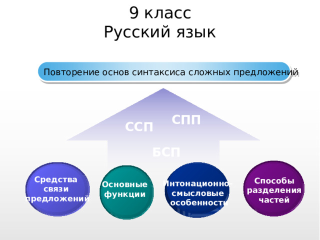 9 класс Русский язык Повторение основ синтаксиса сложных предложений СПП ССП БСП Средства связи предложений Способы разделения частей Интонационно- смысловые особенности Основные функции 2