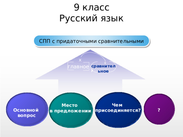 9 класс Русский язык СПП с придаточными сравнительными х , главное сравнительное Чем присоединяется? Место в предложении ? Основной вопрос