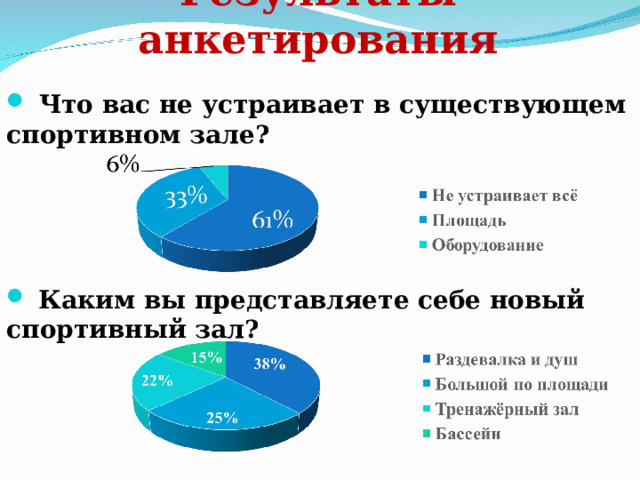   Результаты анкетирования  Что вас не устраивает в существующем спортивном зале?  Каким вы представляете себе новый спортивный зал? 
