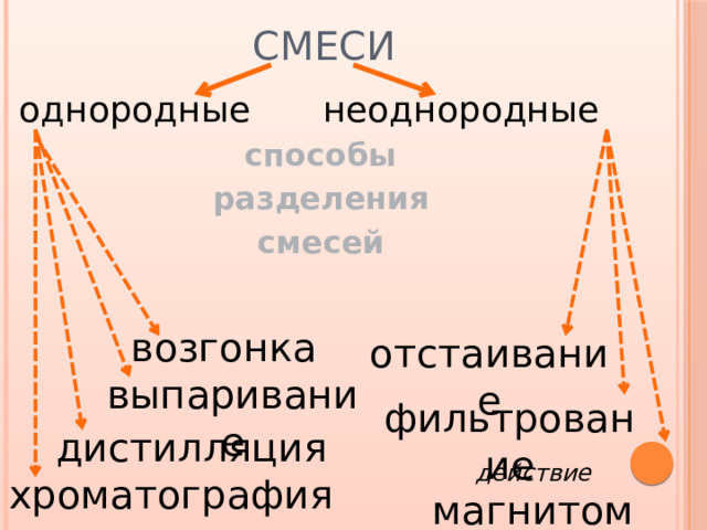 СМЕСИ однородные   неоднородные способы разделения смесей  возгонка отстаивание выпаривание фильтрование дистилляция действие магнитом хроматография 