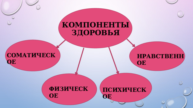 КОМПОНЕНТЫ ЗДОРОВЬЯ СОМАТИЧЕСКОЕ НРАВСТВЕННОЕ ФИЗИЧЕСКОЕ ПСИХИЧЕСКОЕ 