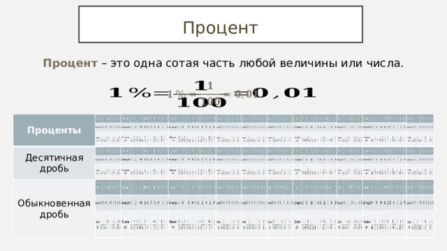 Процент Процент – это одна сотая часть любой величины или числа. Проценты Проценты Десятичная дробь Десятичная дробь Обыкновенная дробь Обыкновенная дробь