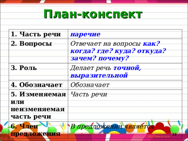 План-конспект 1. Часть речи наречие 2. Вопросы Отвечает на вопросы как? когда? где? куда? откуда? зачем? почему? 3. Роль Делает речь точной, выразительной 4. Обозначает Обозначает 5. Изменяемая или неизменяемая часть речи Часть речи 6. Член предложения В предложении является  