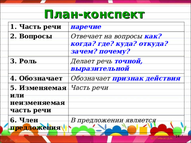 План-конспект 1. Часть речи наречие 2. Вопросы Отвечает на вопросы как? когда? где? куда? откуда? зачем? почему? 3. Роль Делает речь точной, выразительной 4. Обозначает Обозначает признак действия 5. Изменяемая или неизменяемая часть речи Часть речи 6. Член предложения В предложении является  