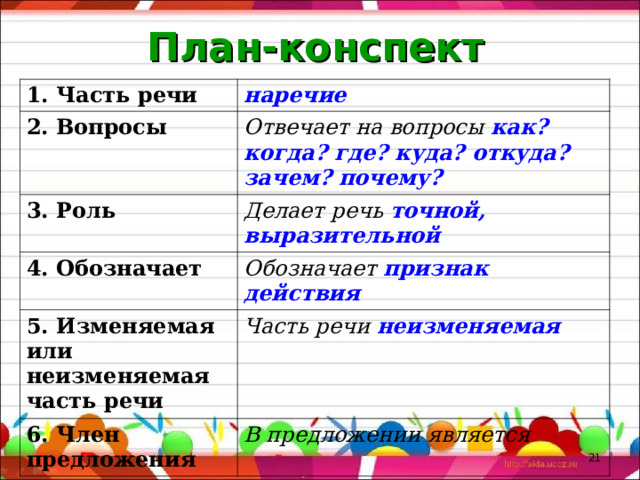 План-конспект 1. Часть речи наречие 2. Вопросы Отвечает на вопросы как? когда? где? куда? откуда? зачем? почему? 3. Роль Делает речь точной, выразительной 4. Обозначает Обозначает признак действия 5. Изменяемая или неизменяемая часть речи Часть речи неизменяемая 6. Член предложения В предложении является  