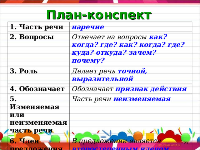 План-конспект 1. Часть речи наречие 2. Вопросы Отвечает на вопросы как? когда? где? как? когда? где? куда? откуда? зачем? почему? 3. Роль Делает речь точной, выразительной 4. Обозначает Обозначает признак действия 5. Изменяемая или неизменяемая часть речи Часть речи неизменяемая 6. Член предложения В предложении является второстепенным членом  