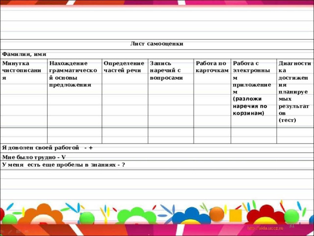 Лист самооценки Фамилия, имя Минутка чистописания Нахождение грамматической основы предложения Определение частей речи Я доволен своей работой - + Запись наречий с вопросами Мне было трудно - V Работа по карточкам У меня есть еще пробелы в знаниях - ? Работа с электронным приложением (разложи наречия по корзинам) Диагностика достижения планируемых результатов (тест)  