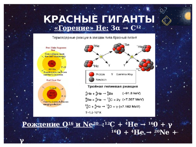 КРАСНЫЕ ГИГАНТЫ  «Горение» Не: 3α → С 12    Рождение O 16  и Ne 20 : 12 С +  4 Не →  16 0 + γ   16 0 +  4 Не →  20 Ne + γ   