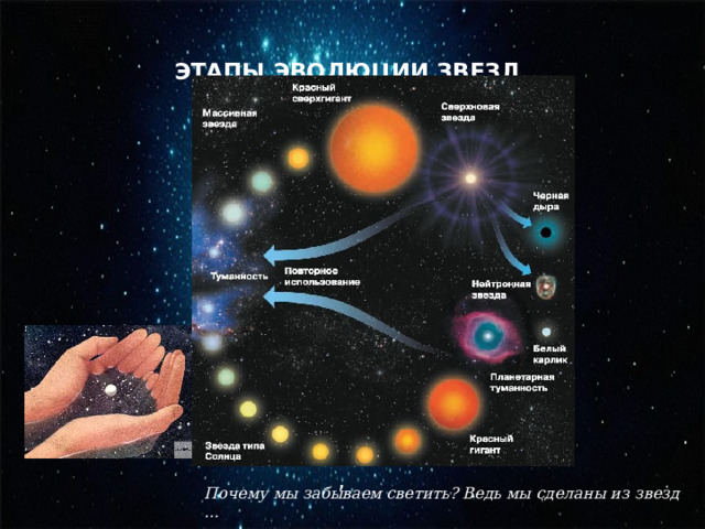 ЭТАПЫ ЭВОЛЮЦИИ ЗВЕЗД    ,   Почему мы забываем светить? Ведь мы сделаны из звезд … 