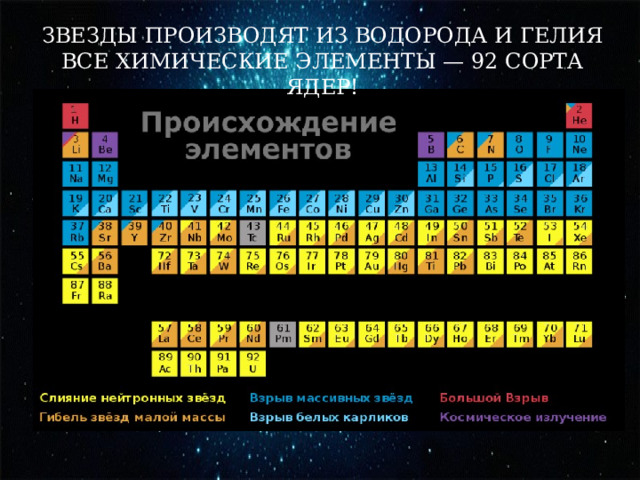 ЗВЕЗДЫ ПРОИЗВОДЯТ ИЗ ВОДОРОДА И ГЕЛИЯ ВСЕ ХИМИЧЕСКИЕ ЭЛЕМЕНТЫ — 92 СОРТА ЯДЕР! 